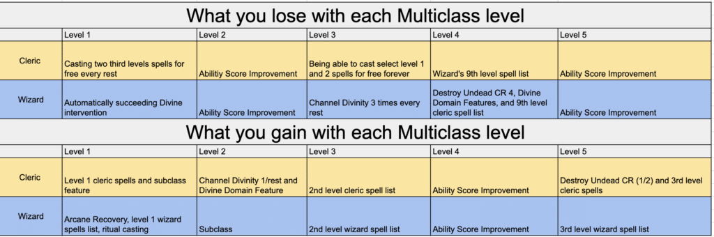 Cleric Wizard 5e Multiclass Guide — SkullSplitter Dice