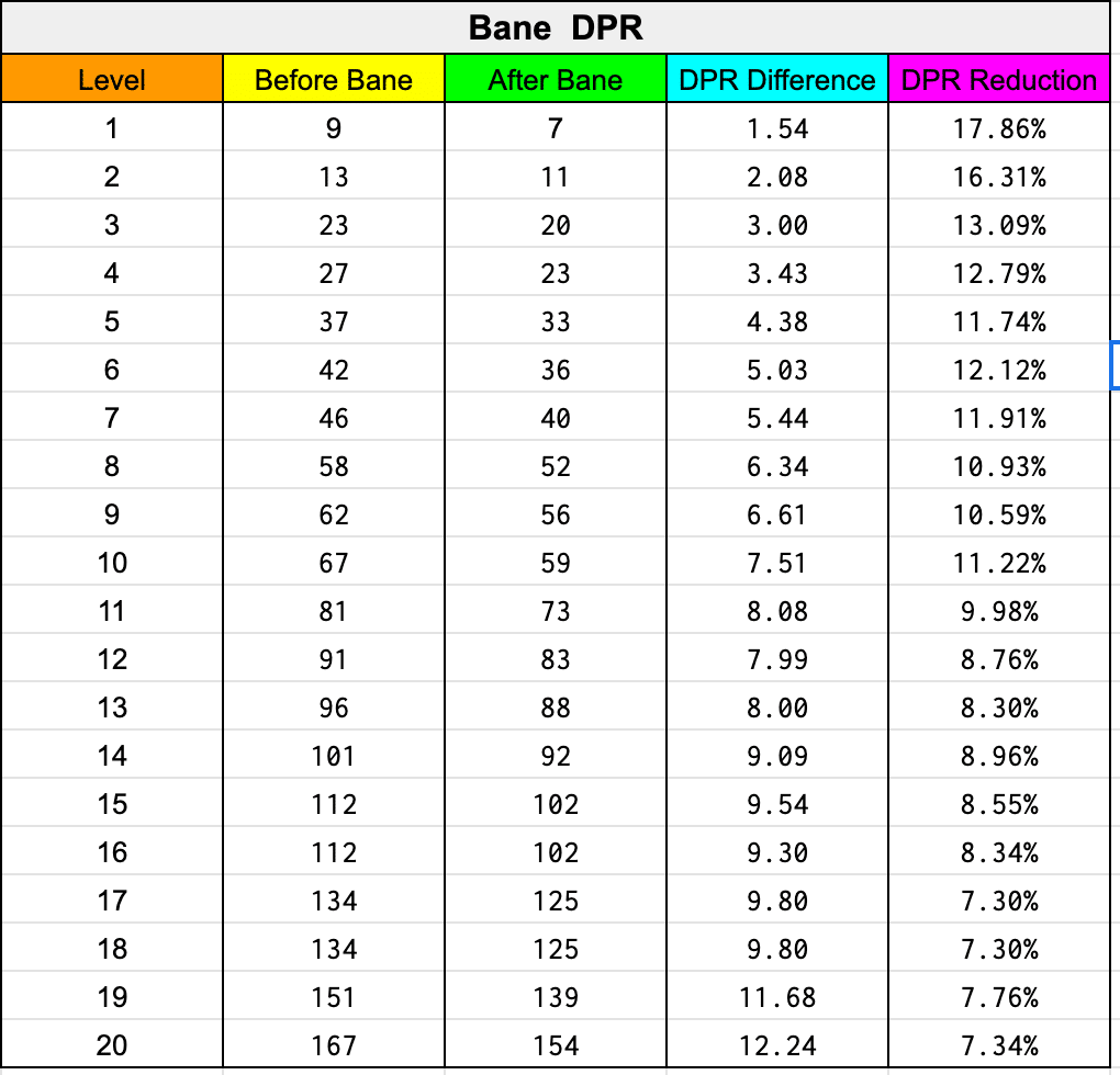 Bane 5e How Useful Is It Wizard Of The Tavern