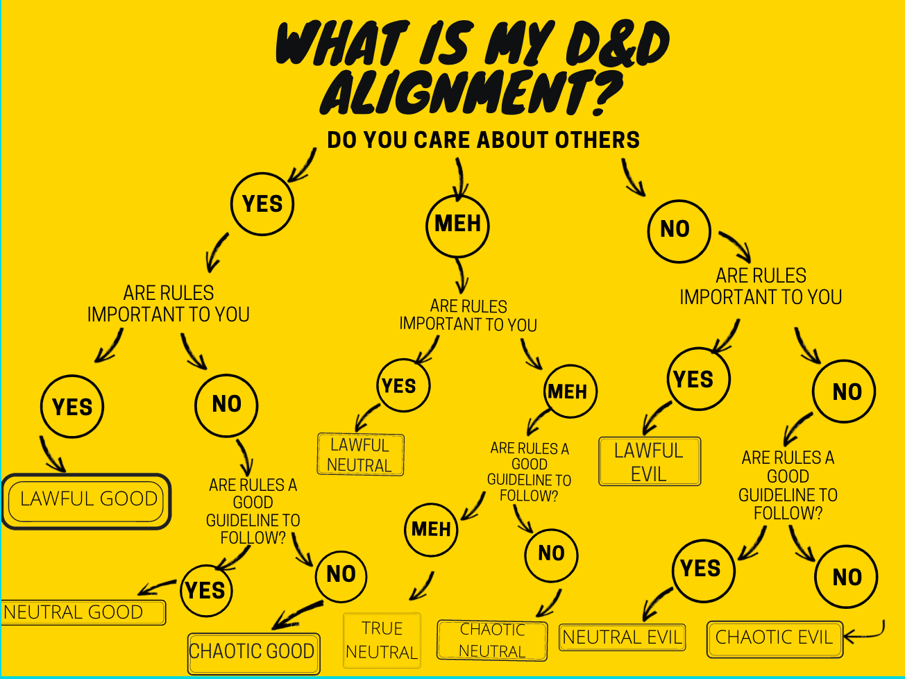D&D Alignment How Does It Work? Wizard Of The Tavern