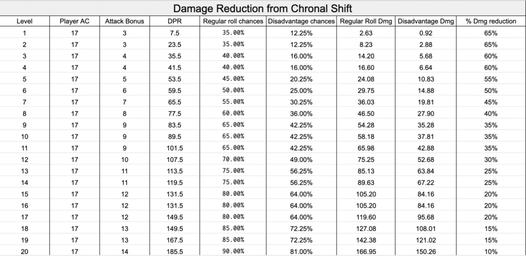 5e Wizard Subclass – School of Chronomancy - Red Ink Caravan, 5e Player  Options